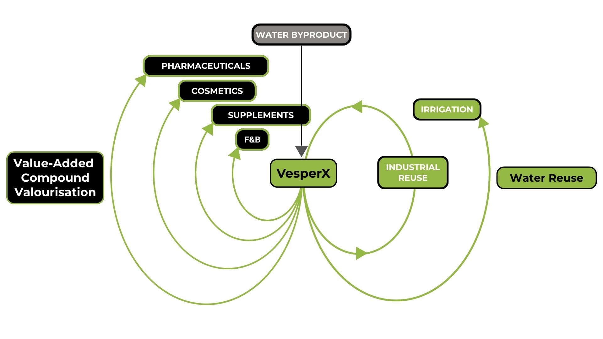 VesperX circular process diagram: a water byproduct stream enters VesperX; value-added compound valorisation feeds F&B, supplements, cosmetics and pharmaceuticals; water reuse loops back to industrial reuse and irrigation.